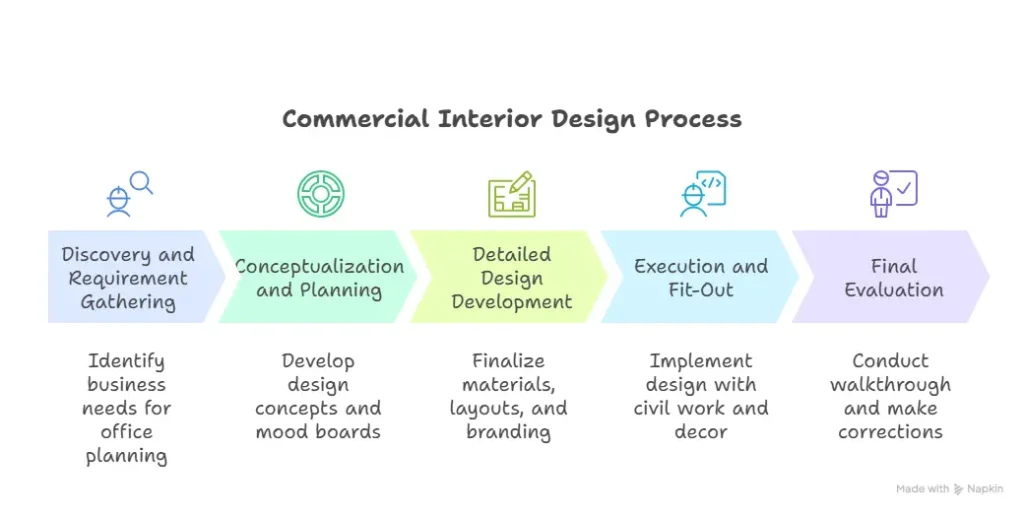 commercial interior design process